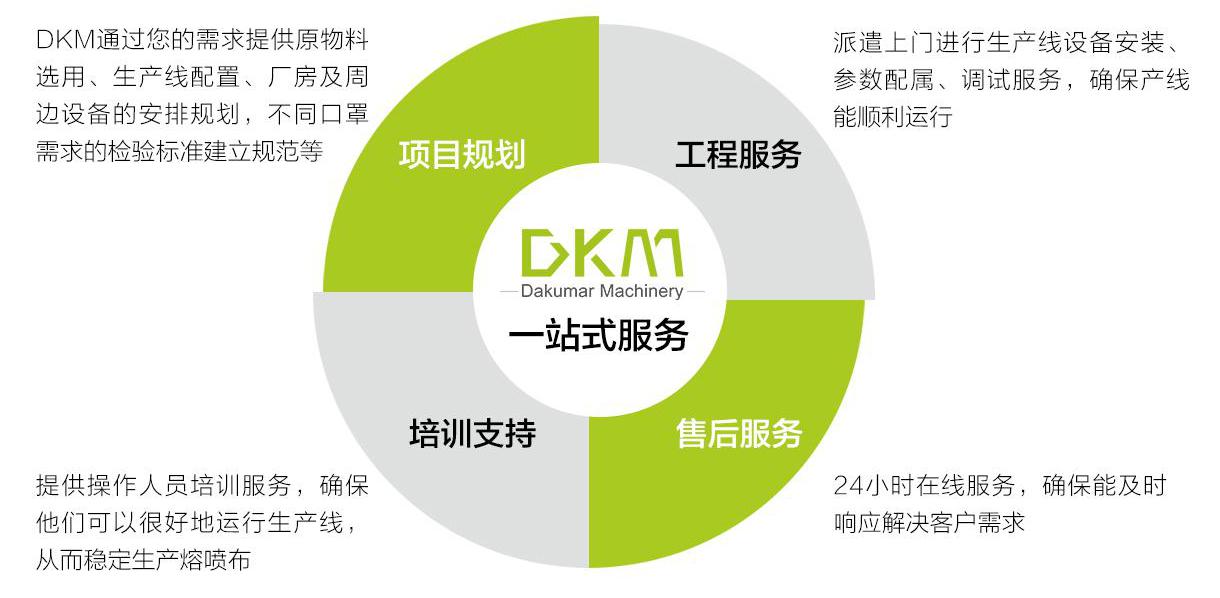 DKM1600双模头熔喷出产线支持
